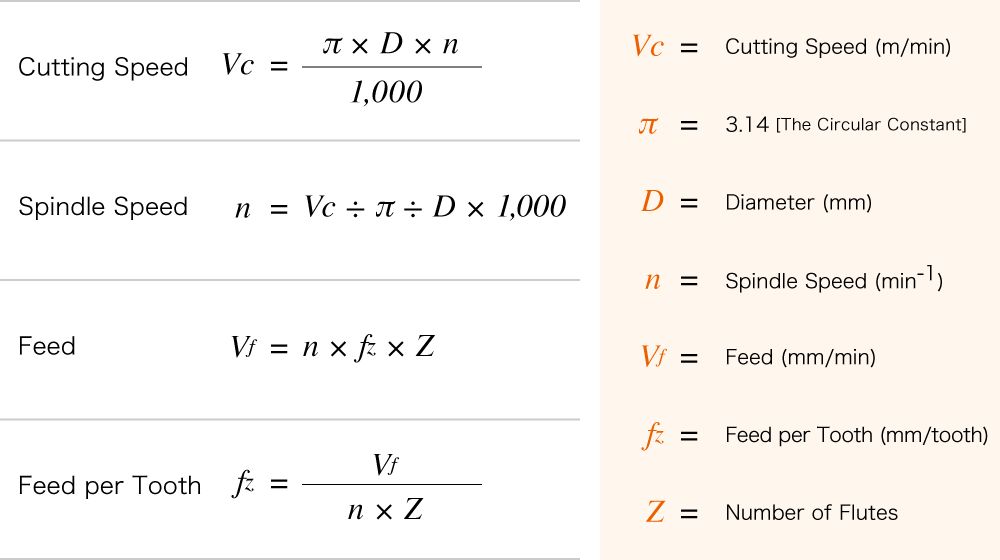 Calculate the spindle RPM for drilling speed of 44 m/min and diameter of drill 20 mm