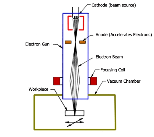 Which of the following welding techniques require a vacuum environment