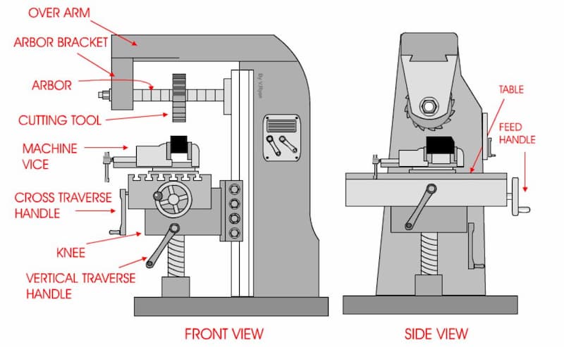 In a milling machine, cutting tool is held in position by