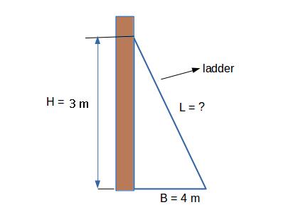 A ladder is placed against a wall such that its foot is at a distanc e of 4.0m from the wall and its top reaches a window 3 m above the ground. Find the length of the ladder.