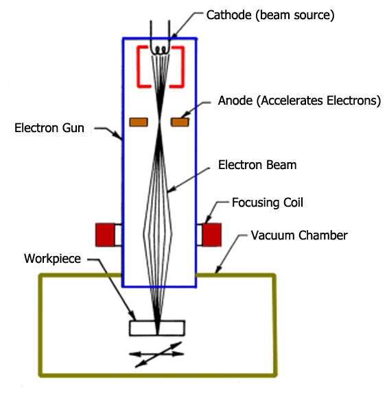 Which of the following welding is done in high vacuum chamber?