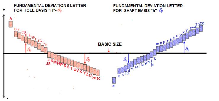 In a hole basis system, the lower deviation for the hole 'H' is