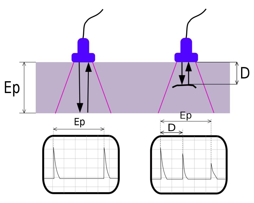 Ultrasonic testing is done in materials to determine