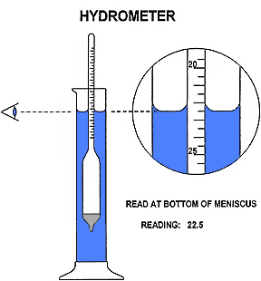 Hydrometers are used for