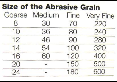 The grain size of a grinding wheel is indicated by number. Which range of grain size is referred to as 'Very Fine'?