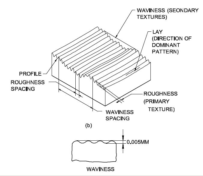 The component of the surface texture upon which the roughness is superimposed is known as