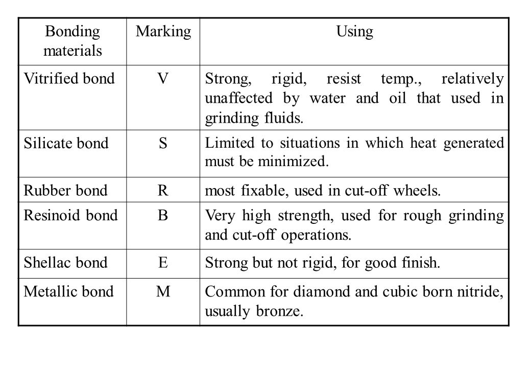 The bond in the grinding wheel used for high rate of stock removal