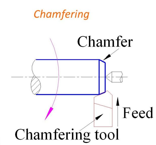 Bevelling the edge of the cylindrical job is called