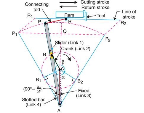 Which of the following quick return motion mechanism is commonly used in shapers?