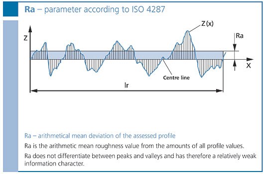 Ra value of a surface refers to