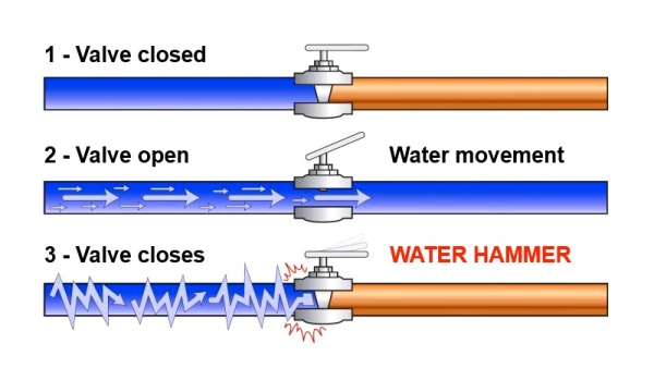 Water hammer is caused in pipe lines when