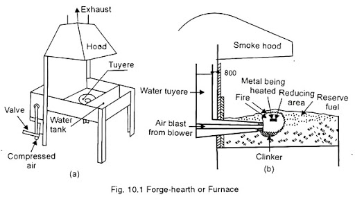 In a forge, why does not tuyeres melt down due to heat?