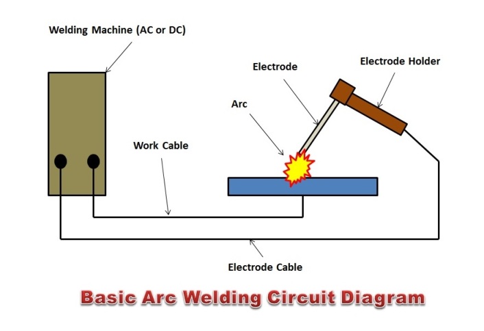 In an arc welding process, the three variables to be essentially controlled to obtain a satisfactory weldment are