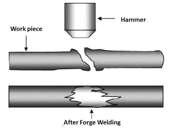 Forge welding is classified as