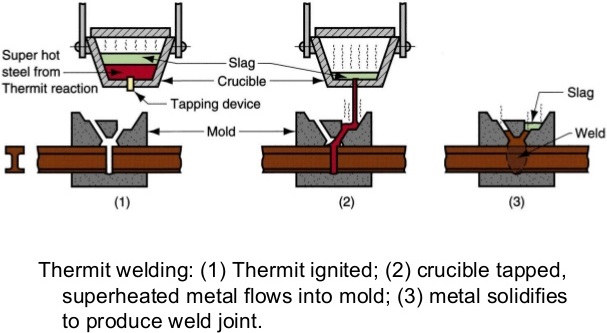 In Thermit welding process, iron oxide and aluminium oxides are mixed in the ratio