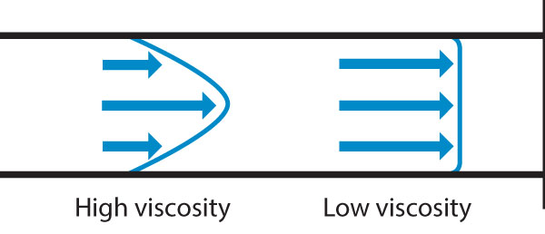 Viscosity is an internal property of a fluid, it is a measure of its resistance to