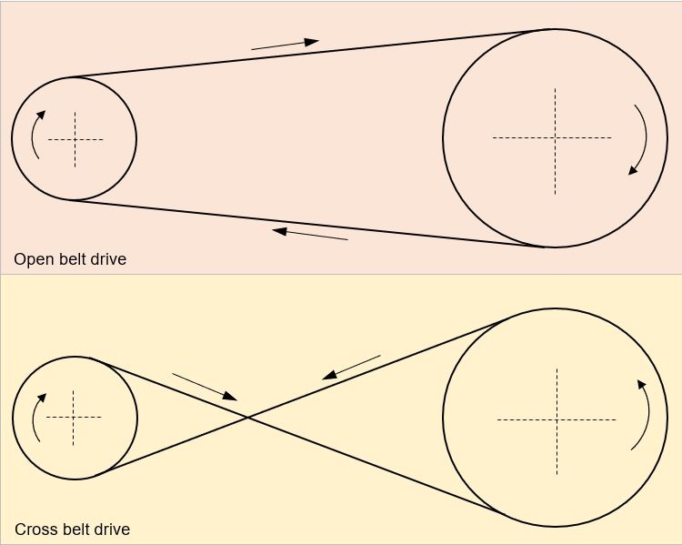 For shaft in parallel and rotating in same direction the belt drive used is