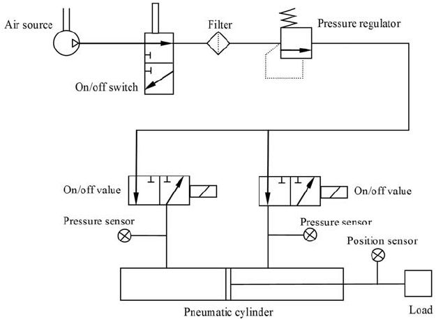 In a pneumatic system, a sensor serves the purpose of