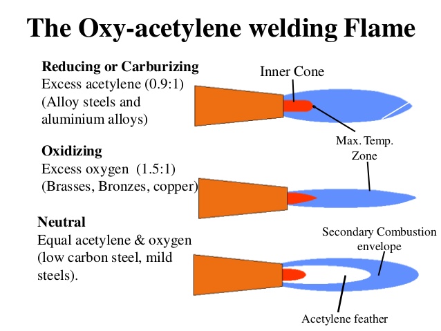 Which flame is suitable for cutting operations