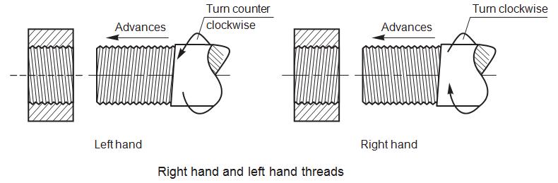 A left hand screw advances in