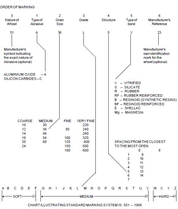 In marking of grinding wheels, _____ compulsory symbols are used