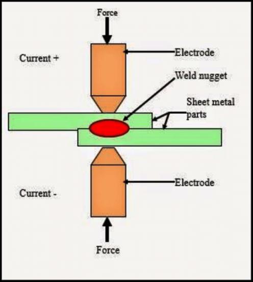 Pressure welding process generally used in sheet metal fabrication is called