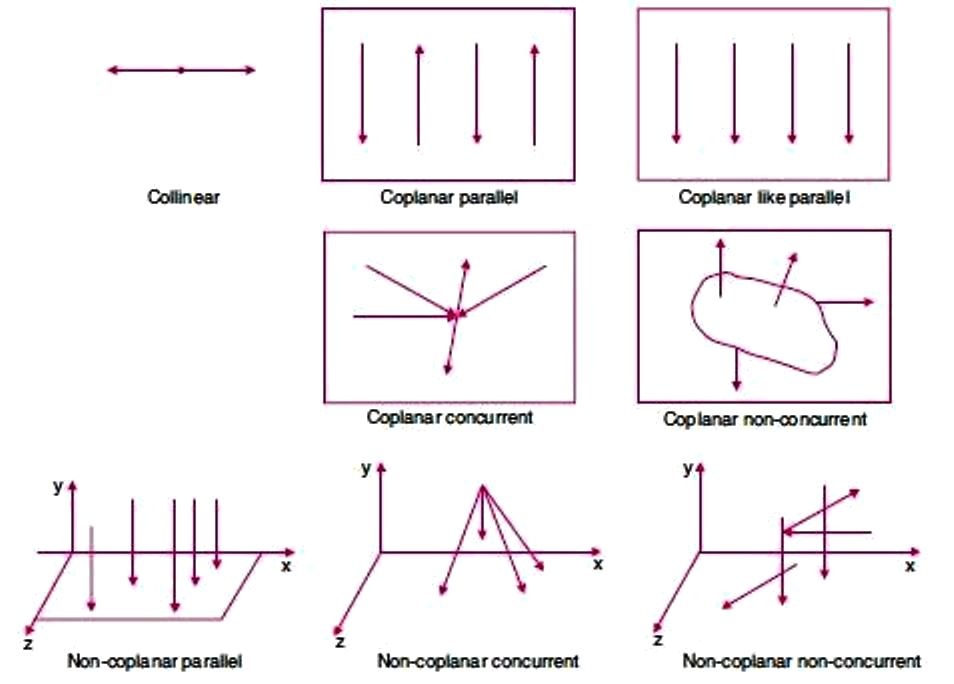 Which of the following are coplanar concurrent forces?