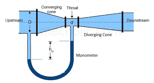 The pressure of the liquid flowing through the divergent portion of a venturimeter