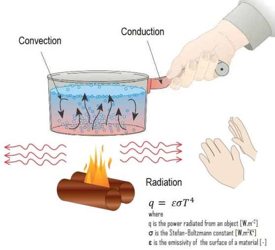 Heat transfer by radiation mainly depends on