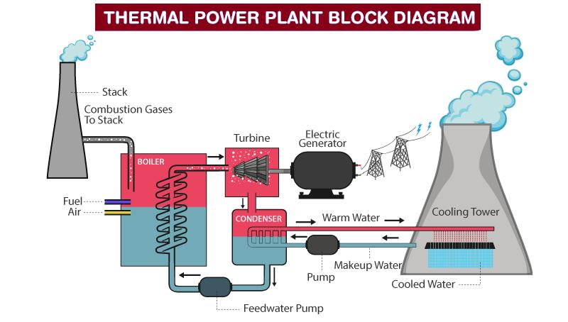 In thermal power plant, turbine is placed