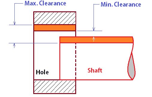 Clearance fit exists in mating parts when