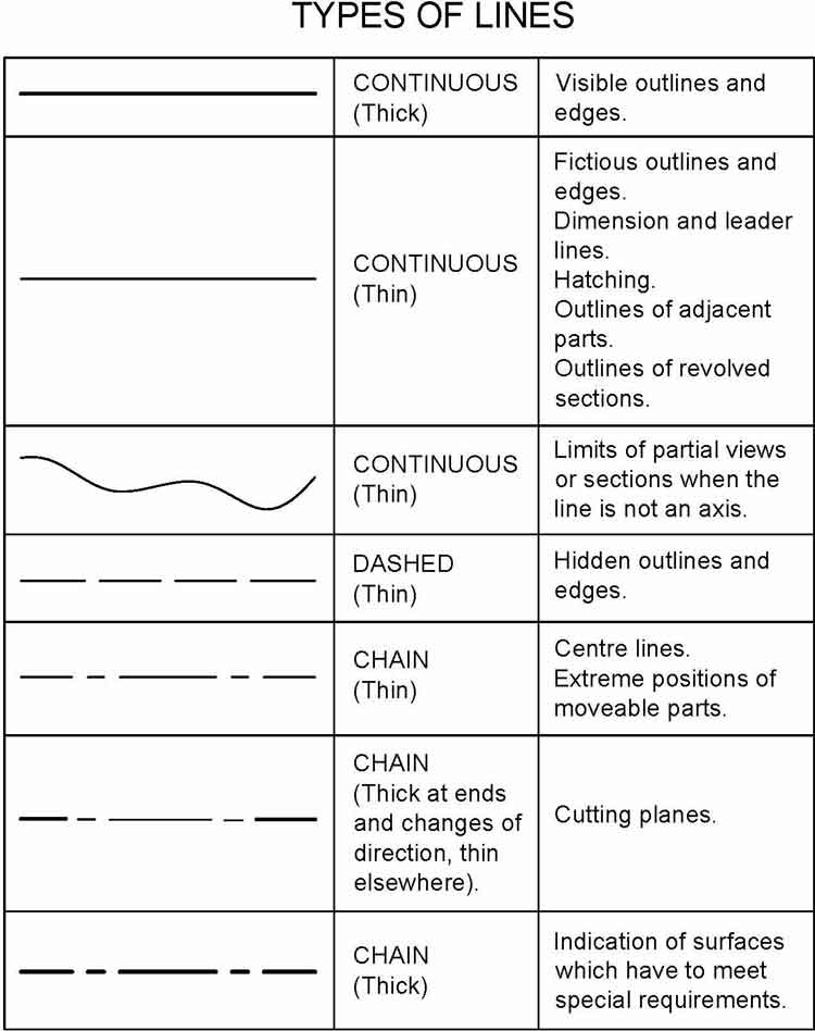 Chain thick and thin type line is used to indicate