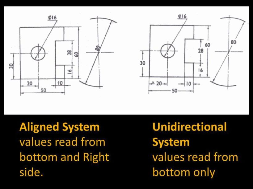 The method of placing dimension figures on the dimension lines which can be read either from bottom or from any one side of the drawing is called