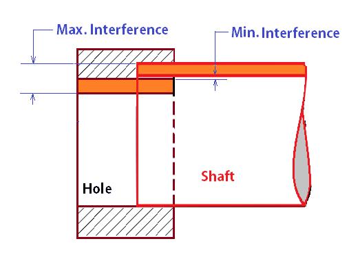 In which fit, the tolerance zone of the hole will be below the tolerance zone of the shaft?