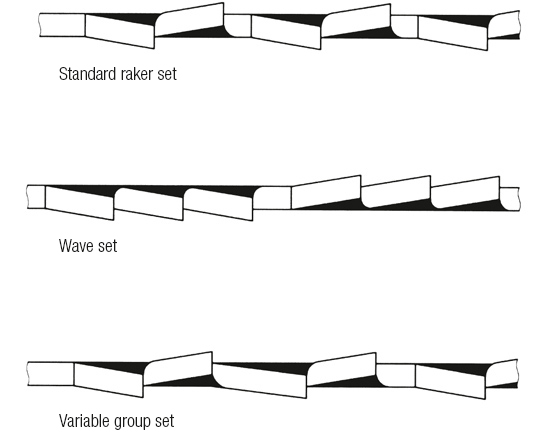 In hand hacksaw blades, teeths are arranged in staggered set or wave set, which helps for