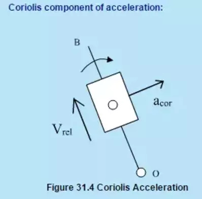 The sense of Coriolis component is such that it