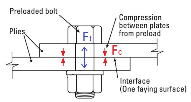 Bolts in the flanged end of a pressure vessel are usually pre-tensioned. Indicate which of the following statements is not true :