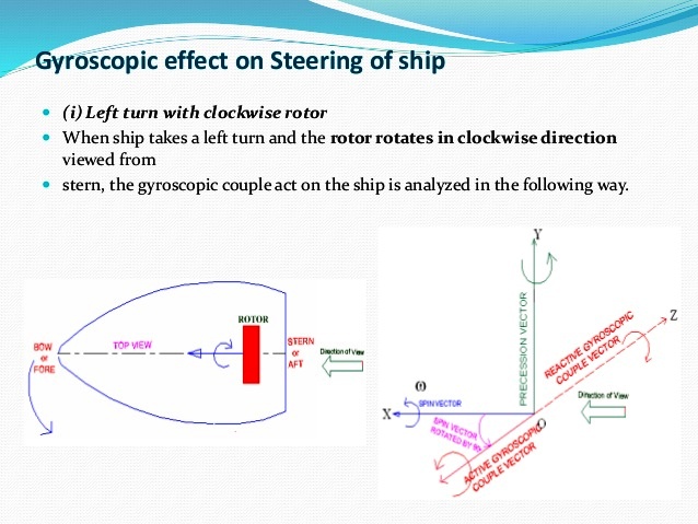 The rotor of a ship rotates in the clockwise direction when viewed from
stern and the ship takes left turn. The effect of gyroscope couple acting on it will be