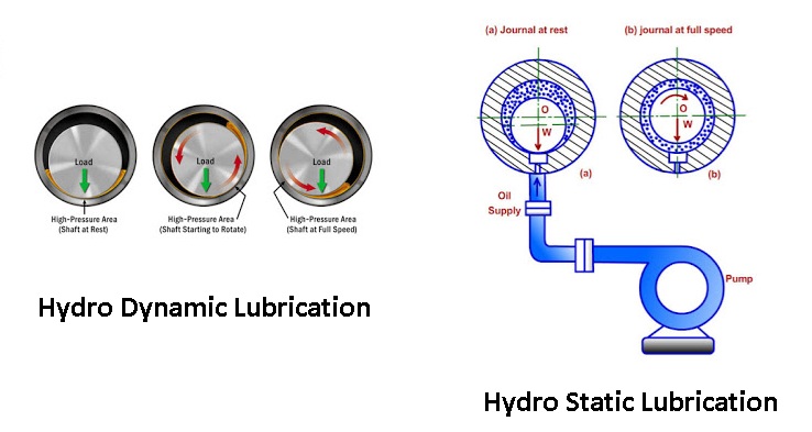 In a hydrodynamic journal bearing , there is  