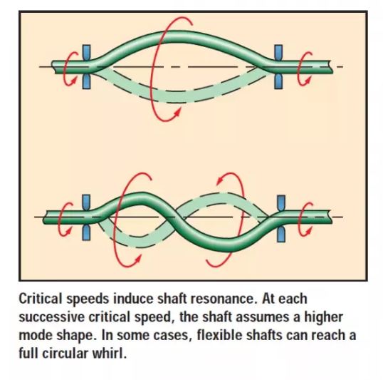 Whirling speed of the shaft is the speed at which