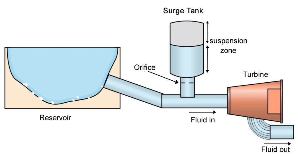 The function of a surge tank is