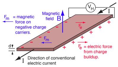 Effect which occurs when a transverse magnetic field is applied to a current carrying conductor plate is