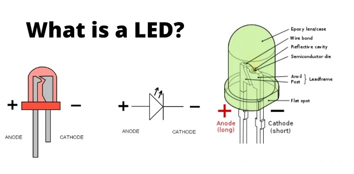 Emission of light in an LED results due to